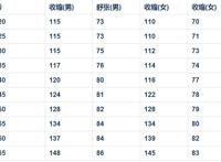 血压标准对照表