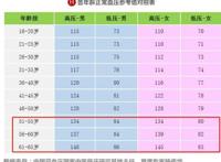 血压标准对照表