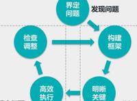 问题分析的策略有哪些