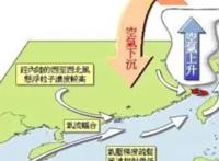 台风的形成过程流程图