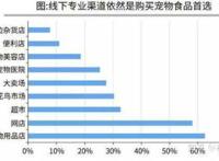 宠物店市场前景