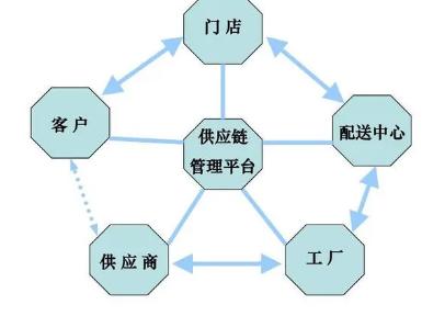 供应链管理是指什么