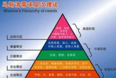 生理需求的五个层次