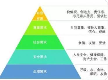 生理需求的五个层次