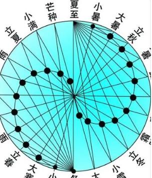 农历二十四节气歌诀