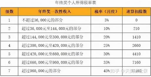 2022年年终奖个人所得税计算方法