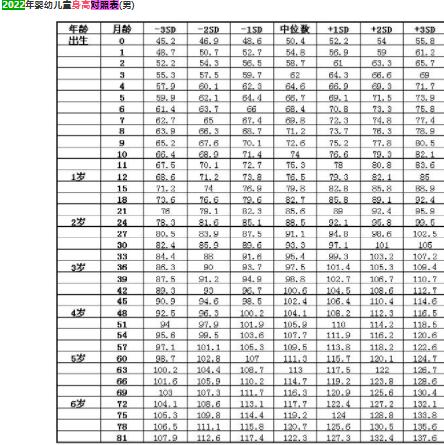 婴儿身高体重标准对照表2022