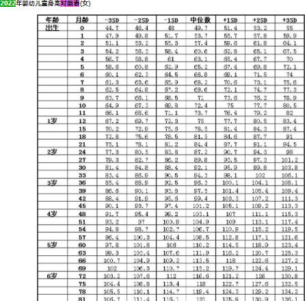 婴儿身高体重标准对照表2022