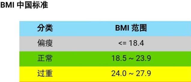 女性bmi对照表