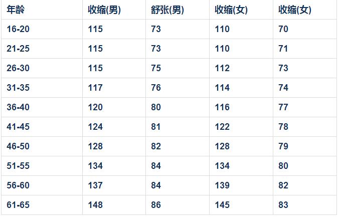 血压标准对照表