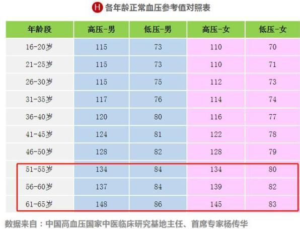 血压标准对照表