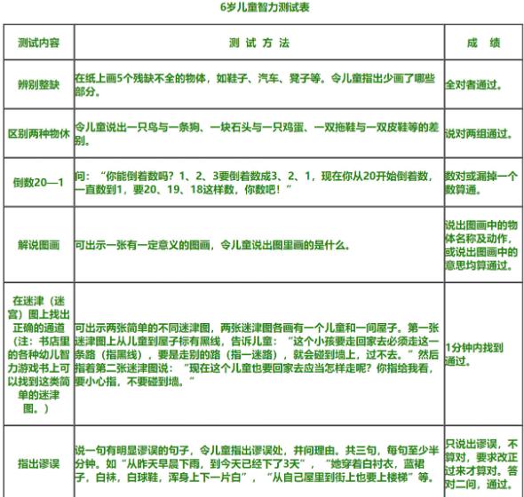 7岁儿童智商对照表