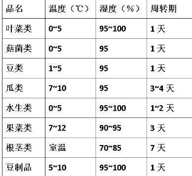 生鲜超市果菜管理