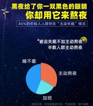 95后00后更喜欢熬夜，拥有高质量睡眠人群不足20%