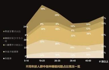 95后00后更喜欢熬夜，拥有高质量睡眠人群不足20%