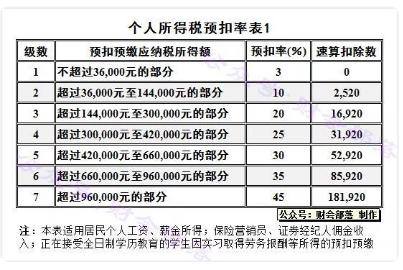 最新个人所得税税率表2022