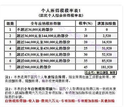 最新个人所得税税率表2022