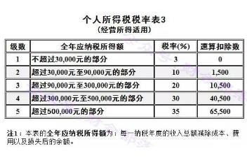 最新个人所得税税率表2022