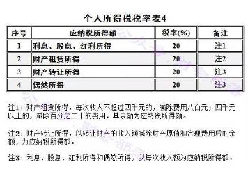 最新个人所得税税率表2022