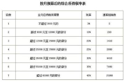 最新个人所得税税率表2022