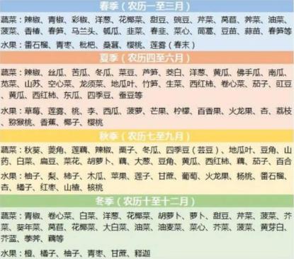 一年十二个月的当季水果有哪些