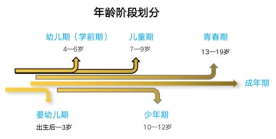 儿童年龄划分几个时期