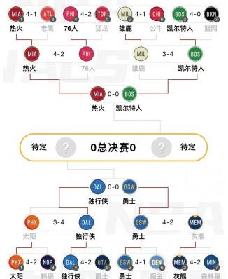 2022年NBA东西部决赛赛程时间表