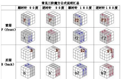 三阶魔方高级公式图解