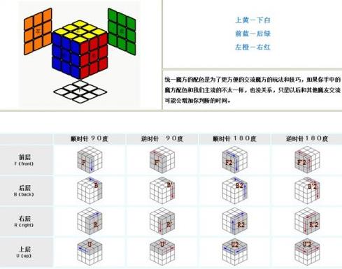 魔方教程七步法