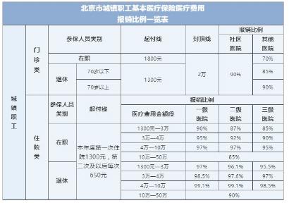 北京医保个人账户查询官网