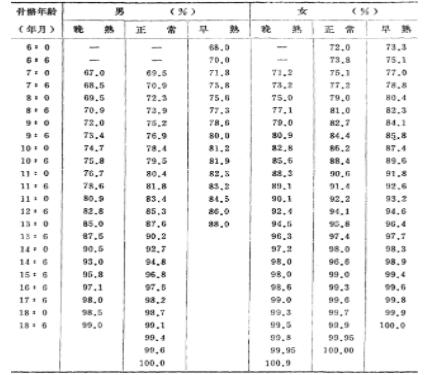 骨龄对照表10到16岁