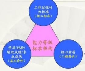 岗位任职核心能力素质要求