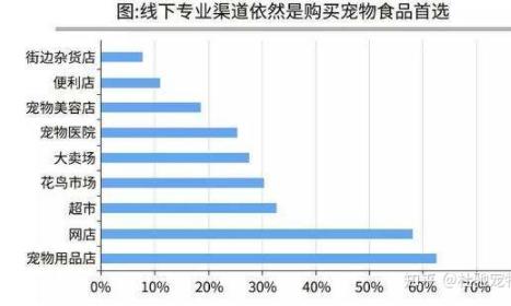 宠物店市场前景