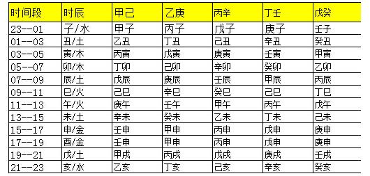 十二时辰与五行对照表