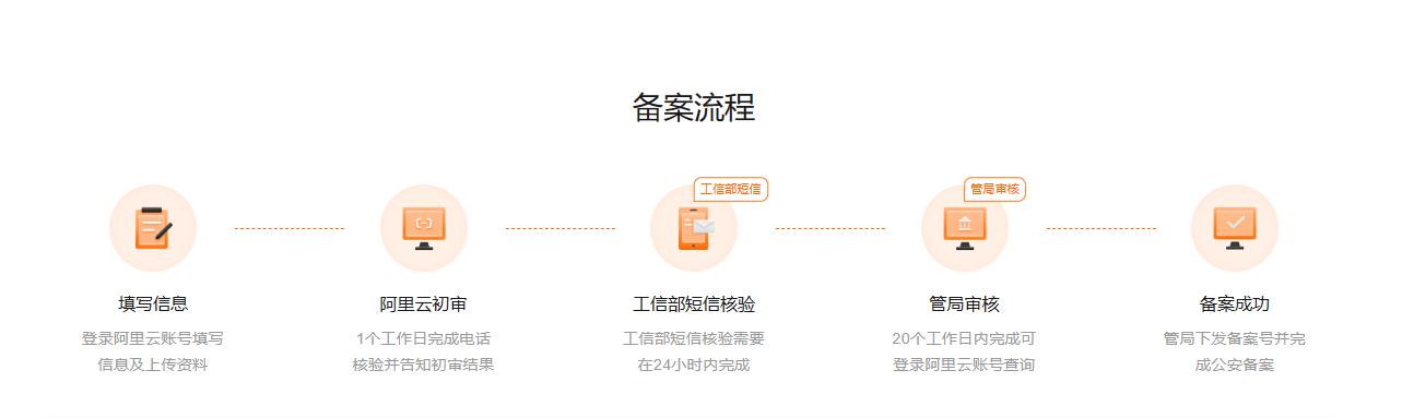 网站域名备案需要多久？各省管局审核时间介绍